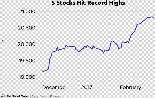 S Stocks Hit Record Highs Close Tmmchart - Volker Highways