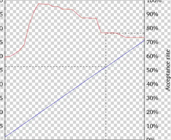 Security Level And Acceptance Rate (red Line) Depending - Diagram