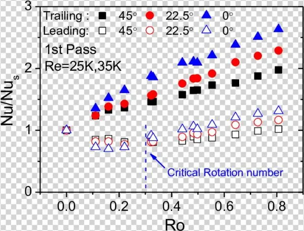 Surface Average Nusselt Number Ratios In The First - Diagram