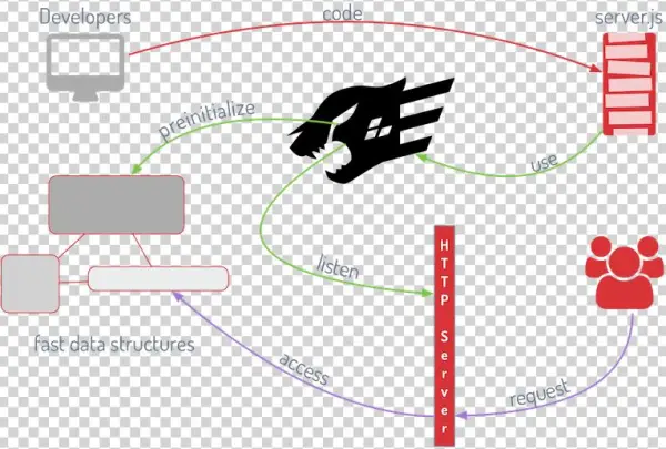 When The Server Is Started, Fastify Carries Out A Preinitialisation - Dream It. Code It. Win