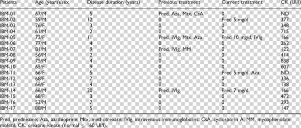 Clinical And Pathological Data Of The 17 Ibm Patients - Hematology For Canine Ehrlichiosis