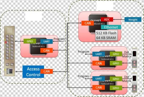 Elevator - Electronics
