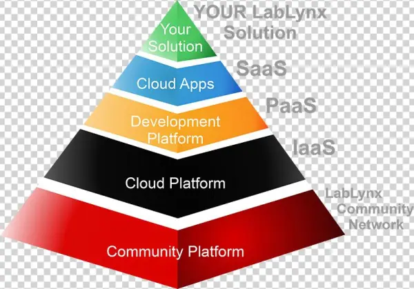 Informatics Pyramid Transparent 800 Px - Saas Paas Iaas Png Transparent