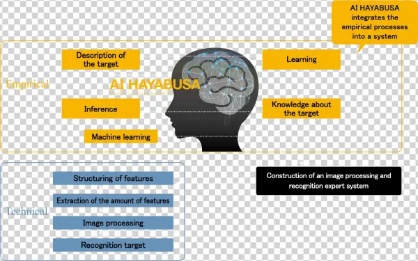 The Artificial Intelligence Of Ai Hayabusa Combines - Artificial Intelligence Vision Systems