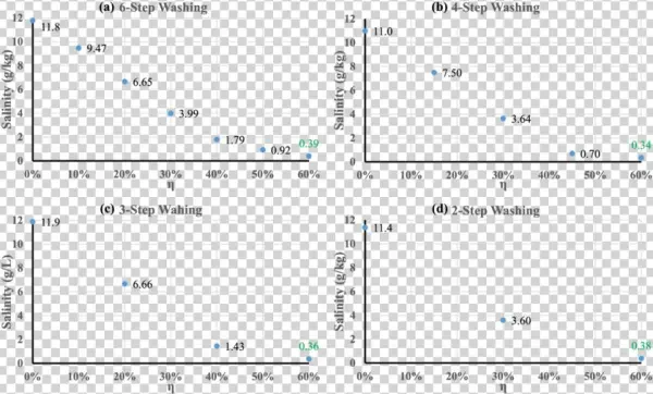 The Effect Of Different Washing Procedures On Ice Salinity - Diagram