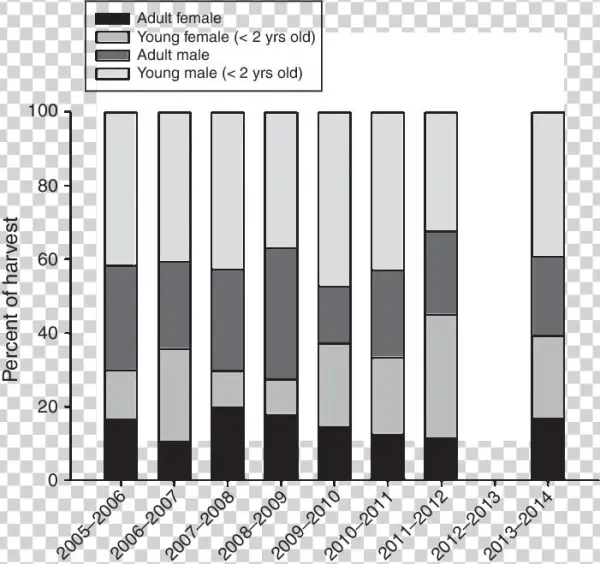 The Sex And Age Distribution Of Harvested Wolverines - Pattern