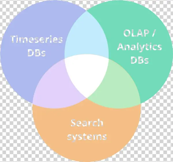 Druid Is A New Type Of Database That Combines Ideas - Circle