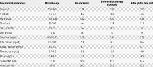 Laboratorial Findings On Admission, At Follow-up Before - Pattern