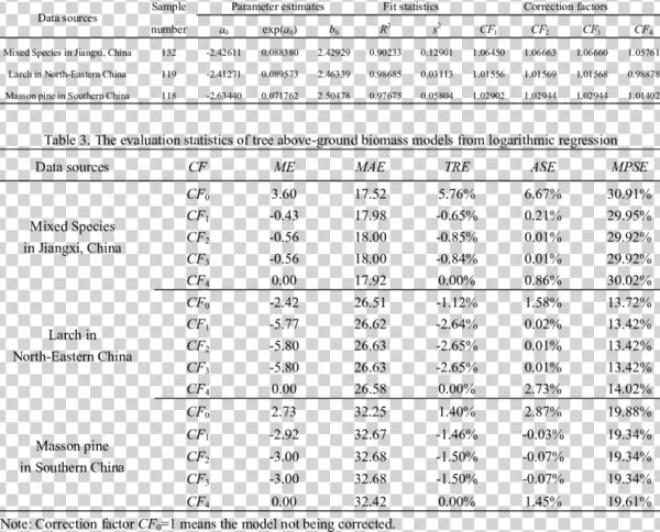 The Fitting Results Of Tree Above-ground Biomass Models - Document