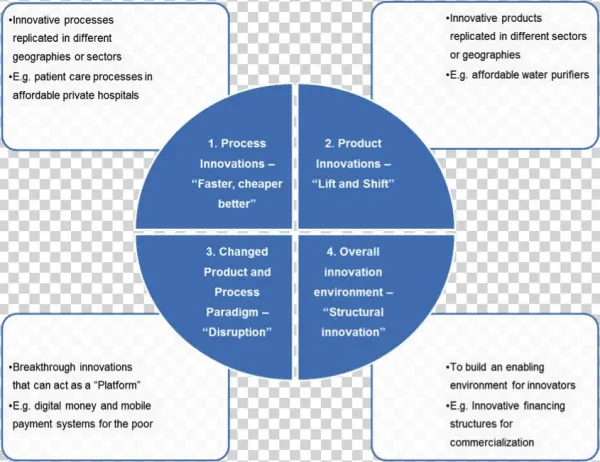 To Accelerate India Africa Innovation Transfer Beyond - Financial Innovation In India