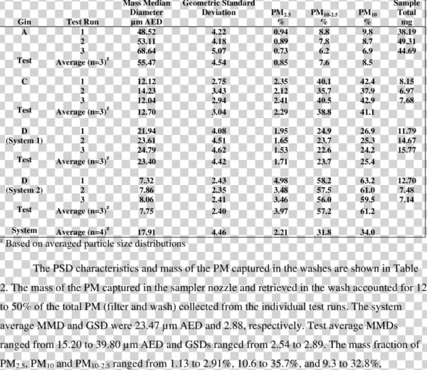Epa Method 17 Filter Particle Size Distribution Data - Document