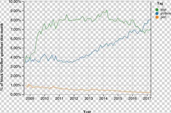 Stack Overflow Launches Trends To Track Interest In - Diagram