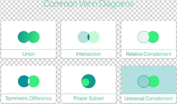 Starting With The Very Basic Notation For A Set & It's - Circle
