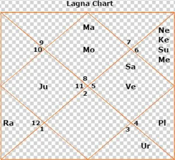 Narendra Modi Horoscope - Triangle