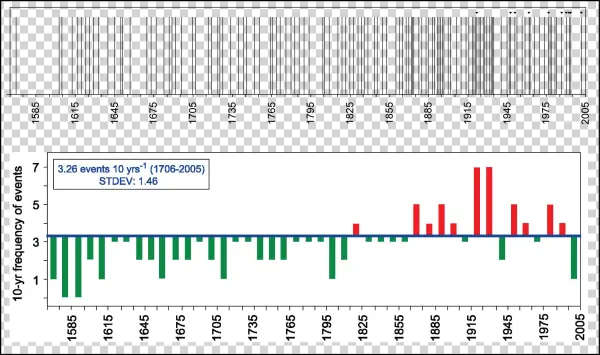The Debris-flow Frequency For The Ritigraben Between - Debris Flow