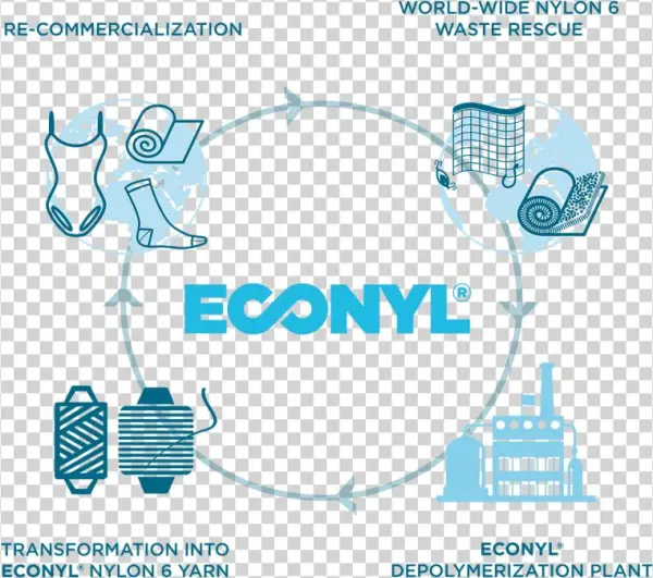 The Econyl® Project - Nylon Recycling