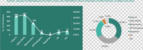 City Gas Distribution Market In India (both Cng & Png) - Diagram