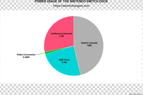 Power Usage Of The Nintendo Switch Dock Chart - Nintendo Switch